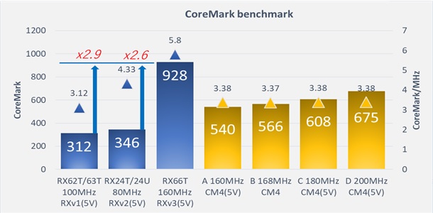 瑞萨电子RX66T高性能32位MCU 荣获2020年度BLDC电机控制器十大主控芯片奖,core%20mark%20benchmark.jpg,第3张